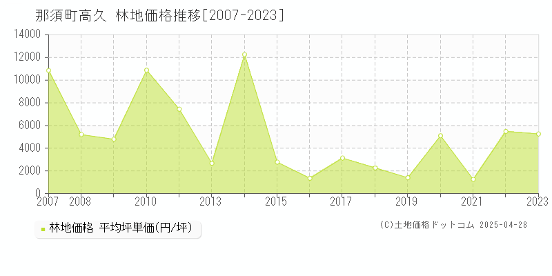 那須郡那須町大字高久の林地価格推移グラフ 