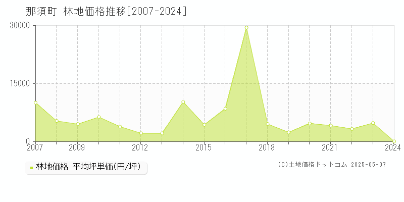 那須町(栃木県)の林地価格推移グラフ(坪単価)[2007-2024年]