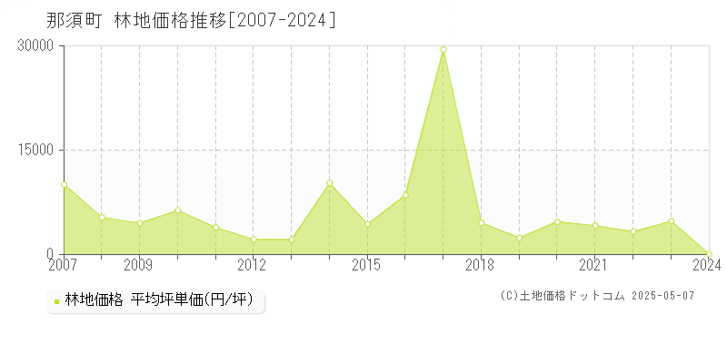 那須郡那須町の林地価格推移グラフ 