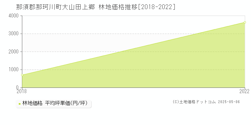 大山田上郷(那須郡那珂川町)の林地価格推移グラフ(坪単価)[2018-2022年]