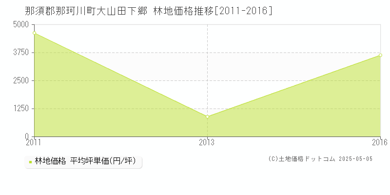 大山田下郷(那須郡那珂川町)の林地価格推移グラフ(坪単価)[2011-2016年]
