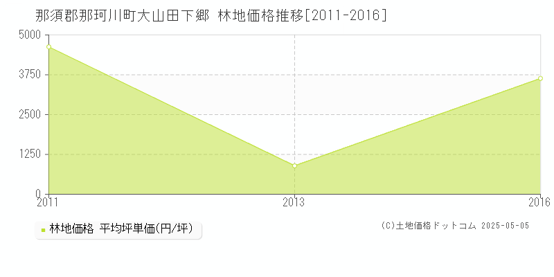 那須郡那珂川町大山田下郷の林地価格推移グラフ 