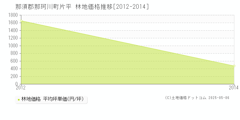 片平(那須郡那珂川町)の林地価格推移グラフ(坪単価)[2012-2014年]