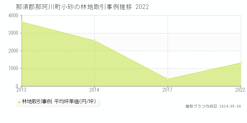 那須郡那珂川町小砂の林地価格推移グラフ 