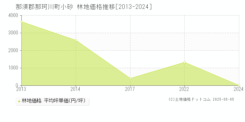 小砂(那須郡那珂川町)の林地価格推移グラフ(坪単価)[2013-2024年]