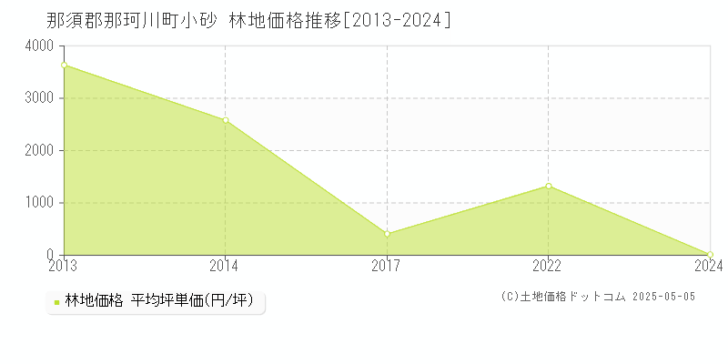 那須郡那珂川町小砂の林地価格推移グラフ 