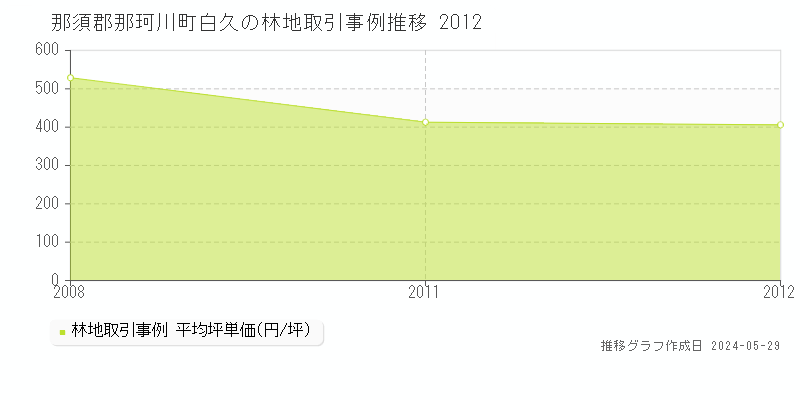 那須郡那珂川町白久の林地価格推移グラフ 
