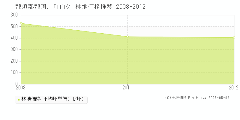 白久(那須郡那珂川町)の林地価格推移グラフ(坪単価)[2008-2012年]