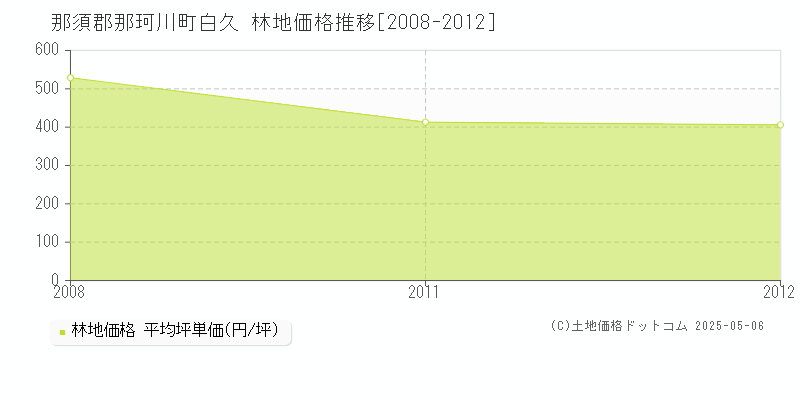 那須郡那珂川町白久の林地価格推移グラフ 