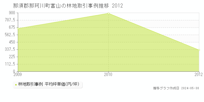 那須郡那珂川町富山の林地価格推移グラフ 