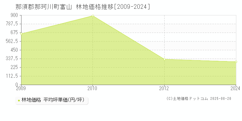 富山(那須郡那珂川町)の林地価格推移グラフ(坪単価)[2009-2024年]