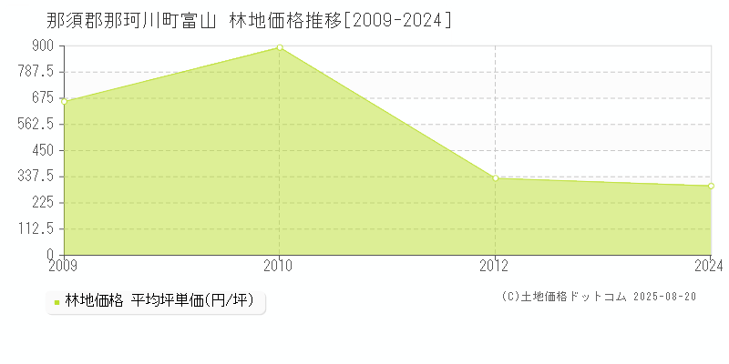 那須郡那珂川町富山の林地価格推移グラフ 