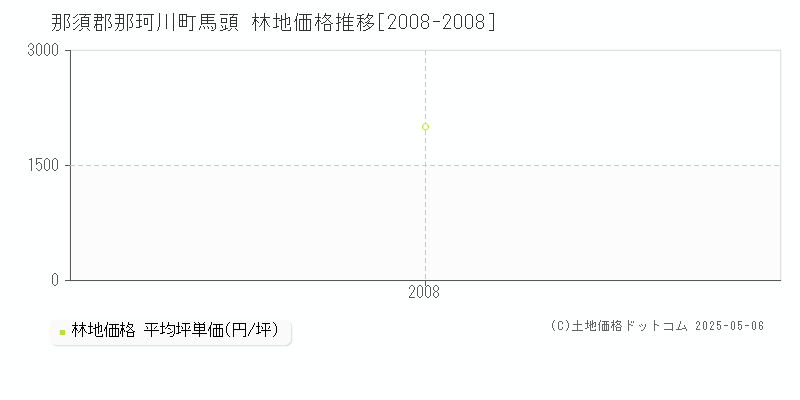 那須郡那珂川町馬頭の林地価格推移グラフ 