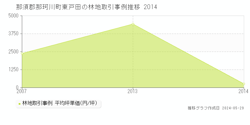 那須郡那珂川町東戸田の林地価格推移グラフ 