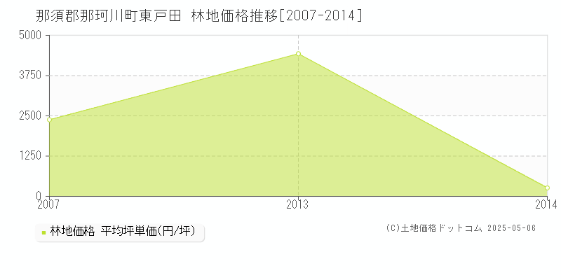 東戸田(那須郡那珂川町)の林地価格推移グラフ(坪単価)[2007-2014年]