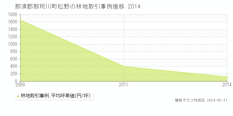 那須郡那珂川町松野の林地価格推移グラフ 