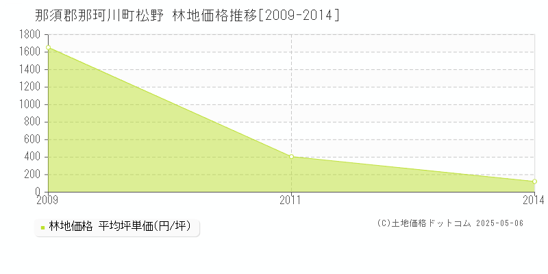 松野(那須郡那珂川町)の林地価格推移グラフ(坪単価)[2009-2014年]
