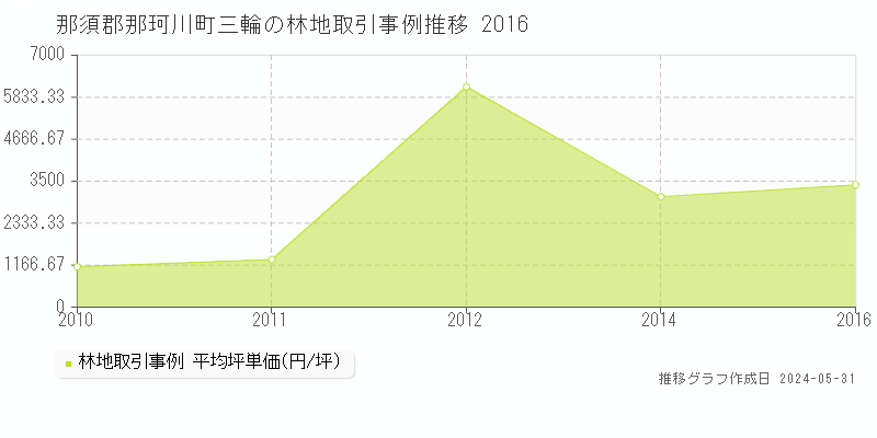 那須郡那珂川町三輪の林地価格推移グラフ 