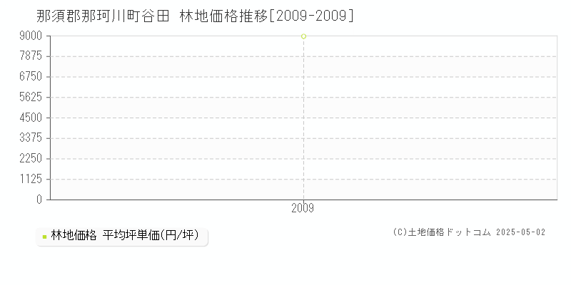 那須郡那珂川町谷田の林地価格推移グラフ 