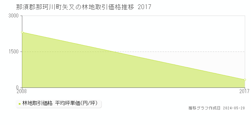 那須郡那珂川町矢又の林地価格推移グラフ 