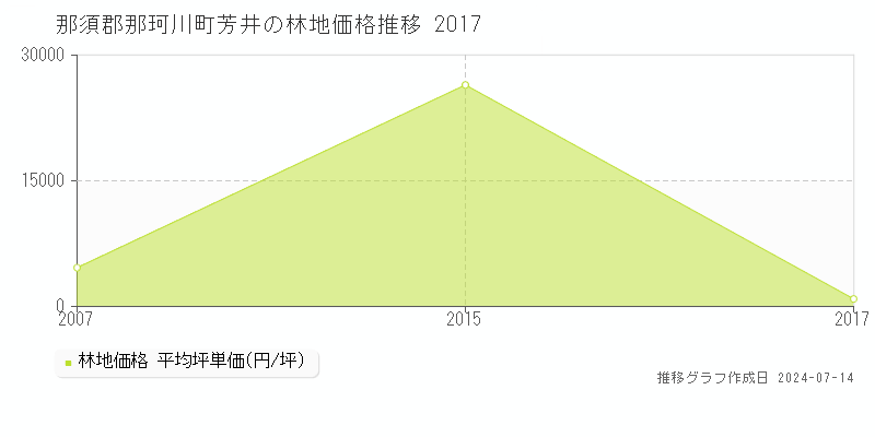 那須郡那珂川町芳井の林地価格推移グラフ 