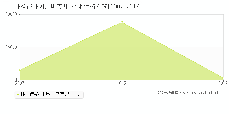 芳井(那須郡那珂川町)の林地価格推移グラフ(坪単価)[2007-2017年]