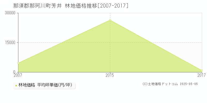 那須郡那珂川町芳井の林地価格推移グラフ 