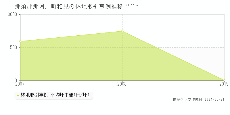 那須郡那珂川町和見の林地価格推移グラフ 