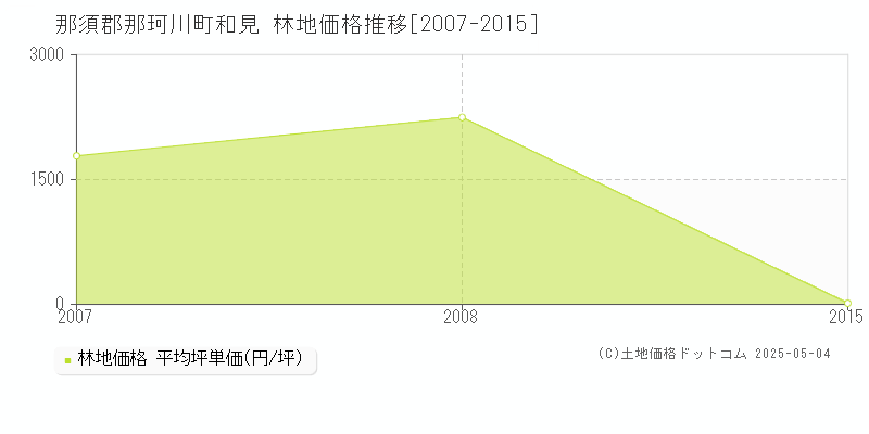 和見(那須郡那珂川町)の林地価格推移グラフ(坪単価)[2007-2015年]