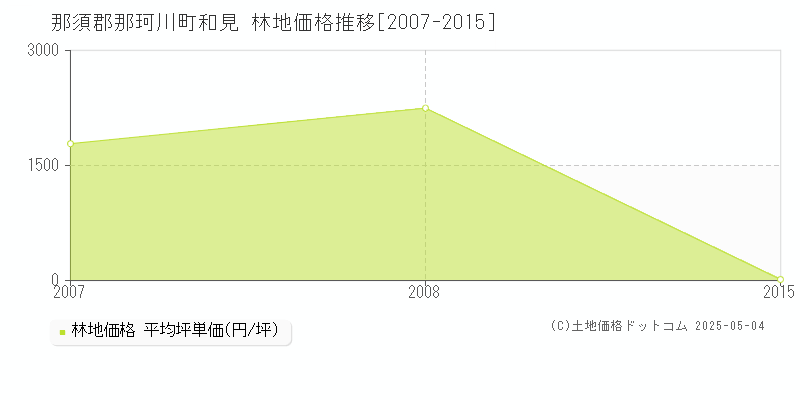 那須郡那珂川町和見の林地価格推移グラフ 