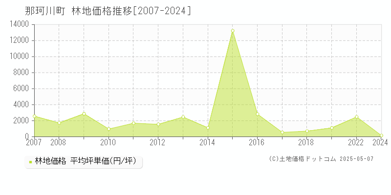 那珂川町(栃木県)の林地価格推移グラフ(坪単価)[2007-2024年]