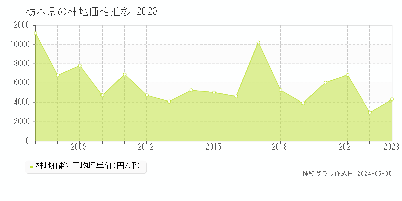 栃木県の林地価格推移グラフ 