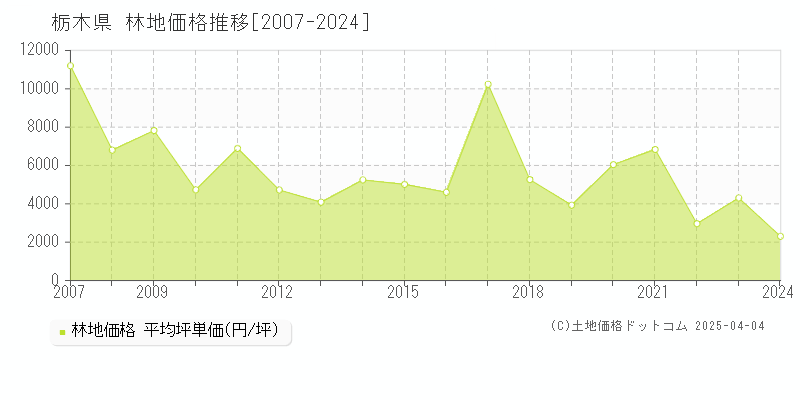 栃木県の林地取引価格推移グラフ 