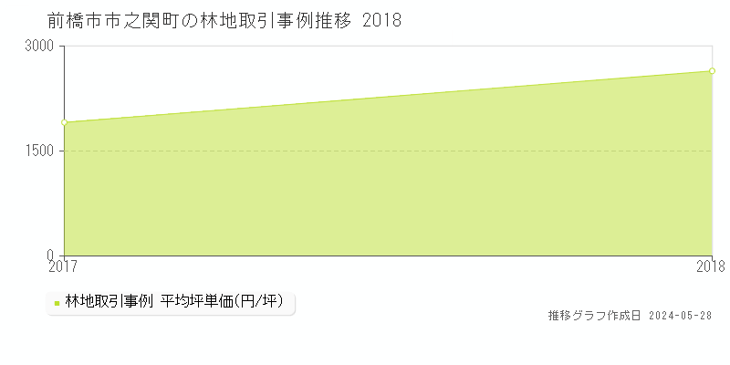 前橋市市之関町の林地価格推移グラフ 