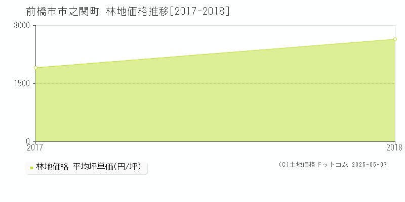 市之関町(前橋市)の林地価格推移グラフ(坪単価)[2017-2018年]