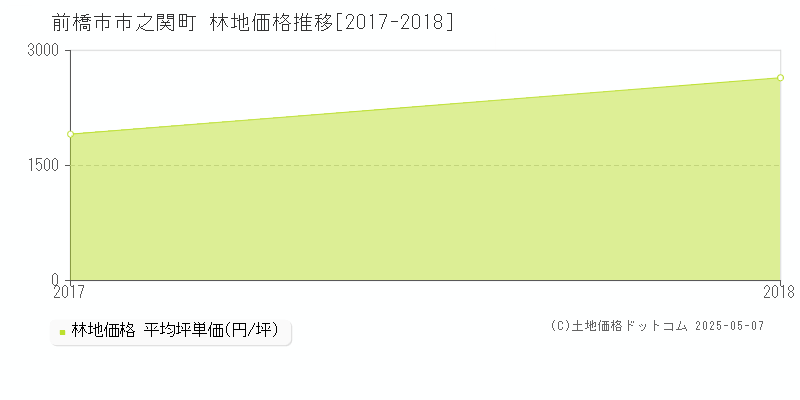 前橋市市之関町の林地価格推移グラフ 