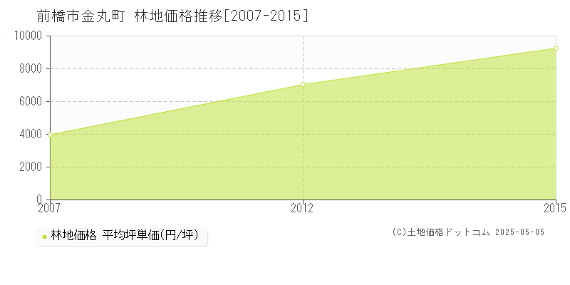 金丸町(前橋市)の林地価格推移グラフ(坪単価)[2007-2015年]