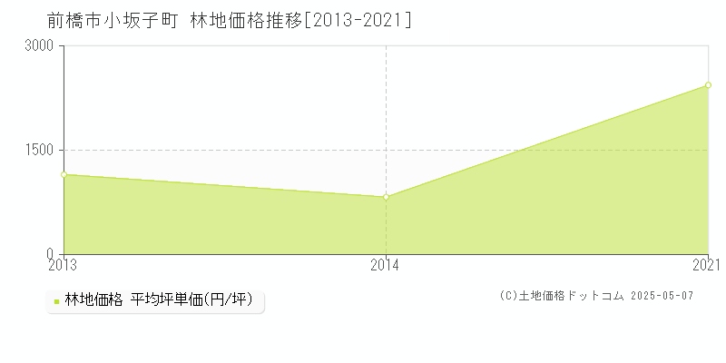小坂子町(前橋市)の林地価格推移グラフ(坪単価)[2013-2021年]