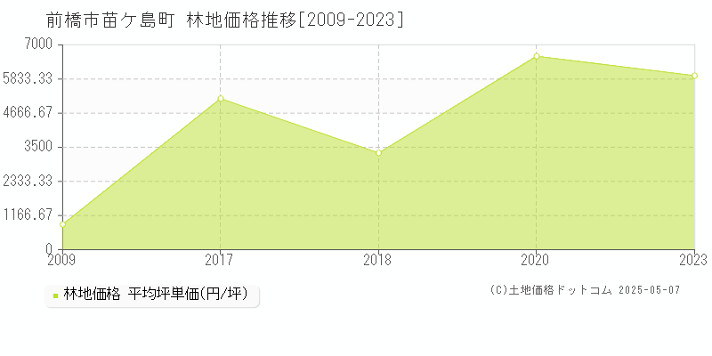 前橋市苗ケ島町の林地取引事例推移グラフ 