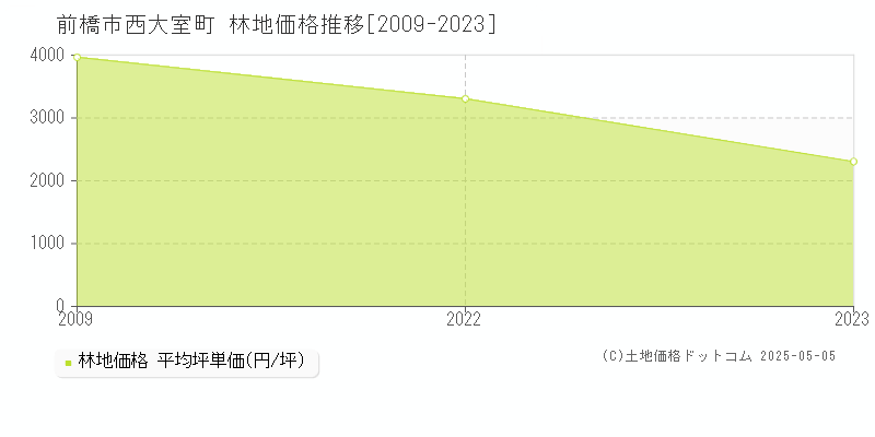 西大室町(前橋市)の林地価格推移グラフ(坪単価)[2009-2023年]