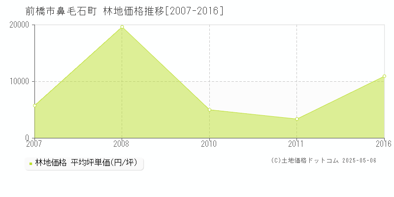 鼻毛石町(前橋市)の林地価格推移グラフ(坪単価)[2007-2016年]