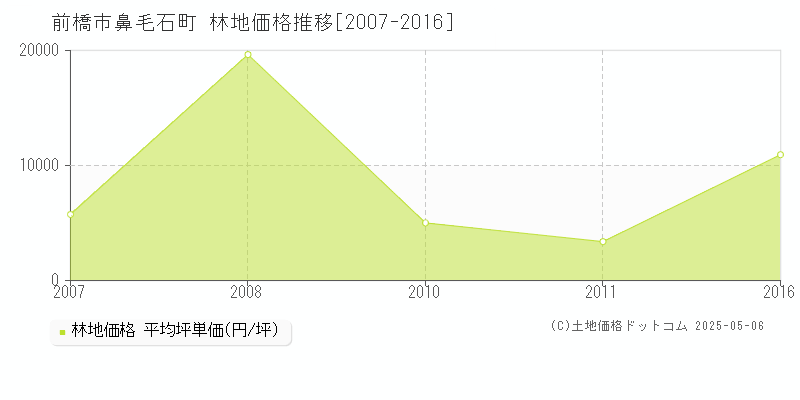 前橋市鼻毛石町の林地取引事例推移グラフ 