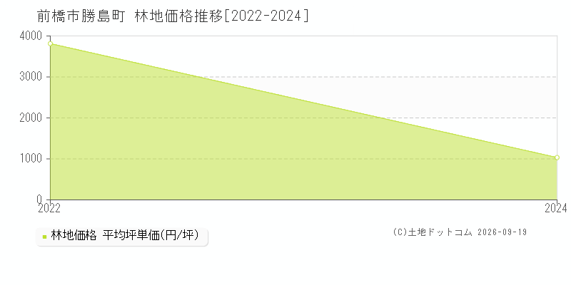 前橋市勝島町の林地価格推移グラフ(坪単価)[2022-2024年]