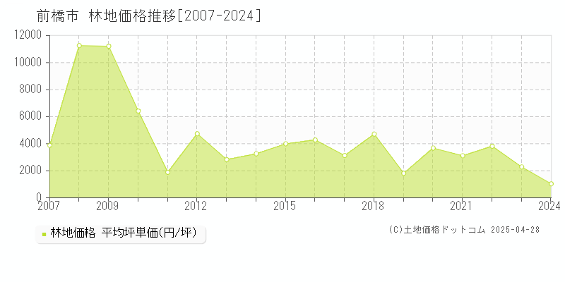 前橋市の林地価格推移グラフ 