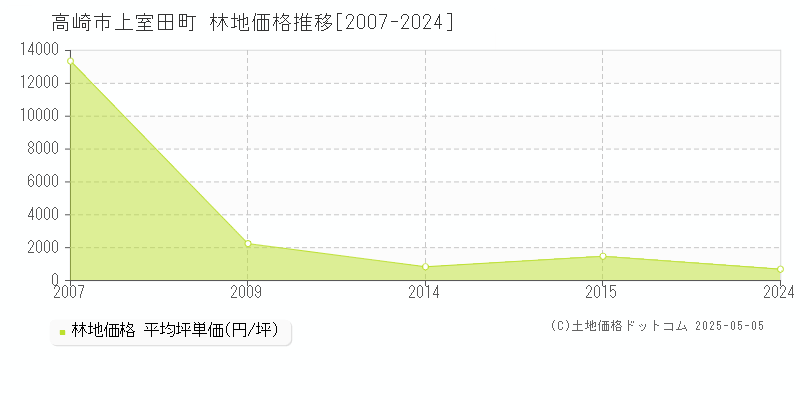 上室田町(高崎市)の林地価格推移グラフ(坪単価)[2007-2024年]