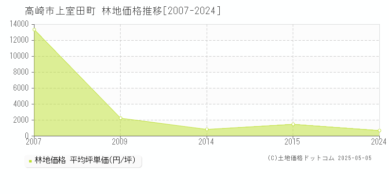 高崎市上室田町の林地価格推移グラフ 