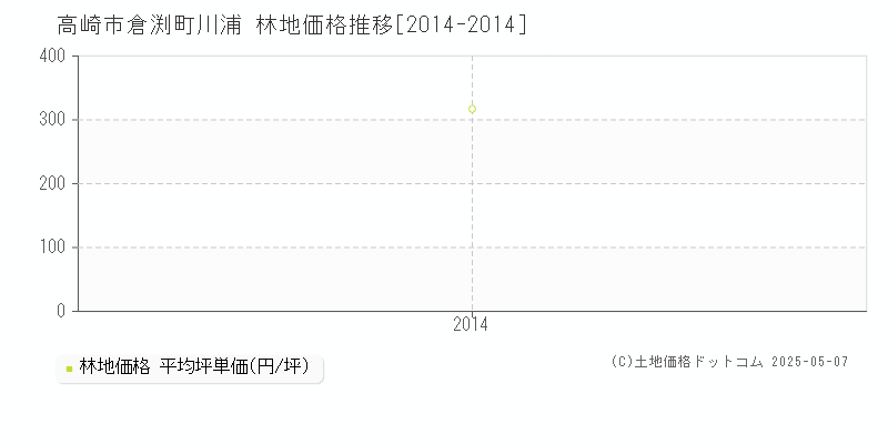倉渕町川浦(高崎市)の林地価格推移グラフ(坪単価)[2014-2014年]