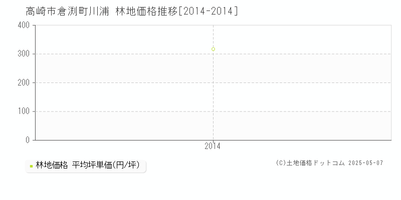 高崎市倉渕町川浦の林地価格推移グラフ 