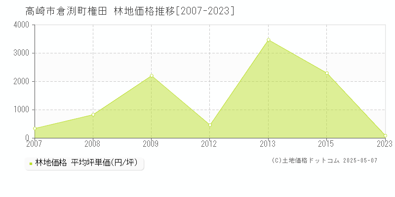 倉渕町権田(高崎市)の林地価格推移グラフ(坪単価)[2007-2023年]