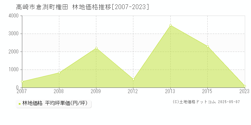 高崎市倉渕町権田の林地価格推移グラフ 